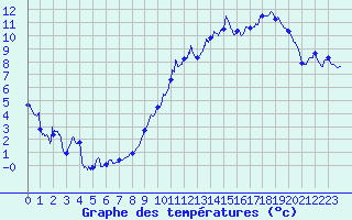 Courbe de tempratures pour ole Viabon (28)