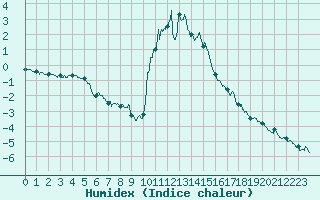 Courbe de l'humidex pour Bourg-Saint-Maurice (73)