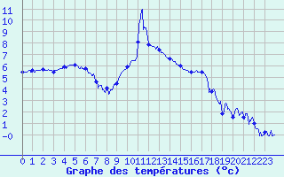 Courbe de tempratures pour Grenoble/agglo Le Versoud (38)