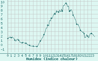 Courbe de l'humidex pour Chlons-en-Champagne (51)