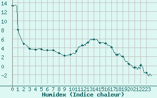 Courbe de l'humidex pour Nantes (44)