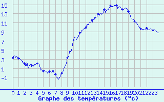Courbe de tempratures pour Choue (41)