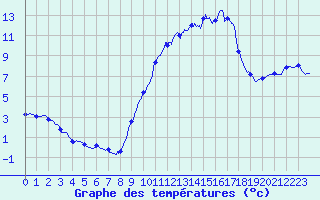 Courbe de tempratures pour Ferrieres (45)