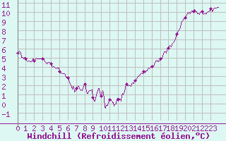 Courbe du refroidissement olien pour La Roche-sur-Yon (85)