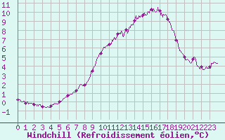 Courbe du refroidissement olien pour Mont-Aigoual (30)