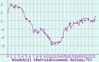Courbe du refroidissement olien pour Langres (52) 