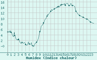 Courbe de l'humidex pour Angers-Beaucouz (49)