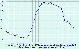 Courbe de tempratures pour Epinac (71)