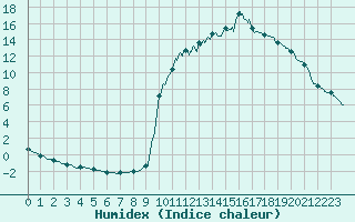 Courbe de l'humidex pour Chamonix-Mont-Blanc (74)