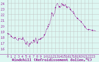 Courbe du refroidissement olien pour Limoges (87)