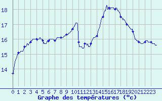 Courbe de tempratures pour Saint-Nazaire (44)