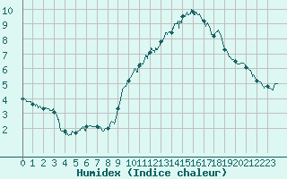 Courbe de l'humidex pour Le Talut - Belle-Ile (56)