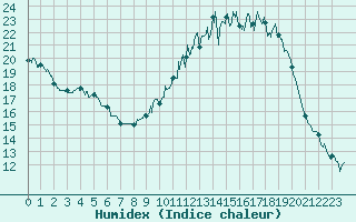 Courbe de l'humidex pour Chteauroux (36)