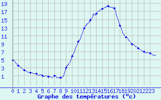 Courbe de tempratures pour Brive-Laroche (19)