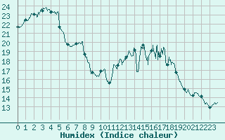 Courbe de l'humidex pour Rochefort Saint-Agnant (17)