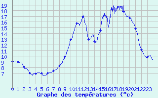 Courbe de tempratures pour Belis (40)