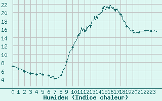 Courbe de l'humidex pour Nmes - Courbessac (30)