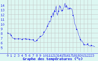 Courbe de tempratures pour Metz (57)