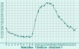 Courbe de l'humidex pour Ajaccio - Campo dell'Oro (2A)