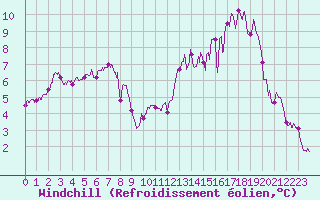 Courbe du refroidissement olien pour Angoulme - Brie Champniers (16)