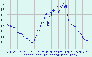 Courbe de tempratures pour Saint Georges Gard (49)