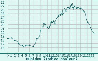 Courbe de l'humidex pour Pau (64)