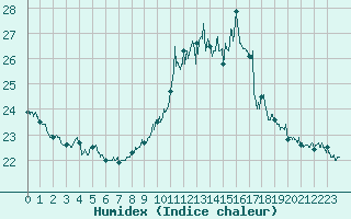 Courbe de l'humidex pour Lyon - Saint-Exupry (69)