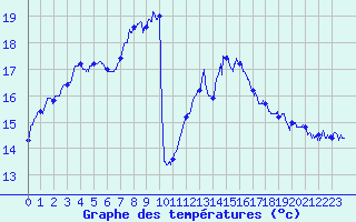 Courbe de tempratures pour Marignane (13)