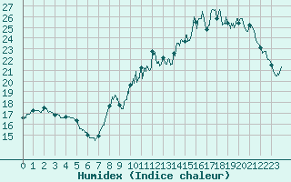 Courbe de l'humidex pour Orly (91)