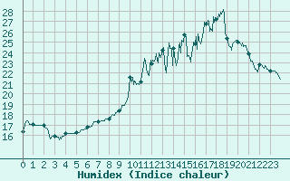 Courbe de l'humidex pour Chteau-Chinon (58)