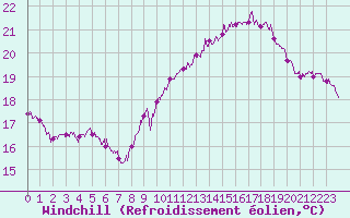 Courbe du refroidissement olien pour Pointe de Chassiron (17)
