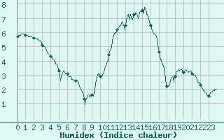 Courbe de l'humidex pour Chartres (28)