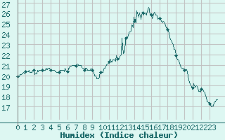 Courbe de l'humidex pour Evreux (27)