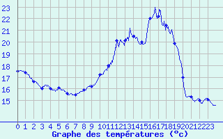 Courbe de tempratures pour Lyon Tte d