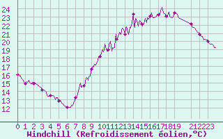 Courbe du refroidissement olien pour Villacoublay (78)