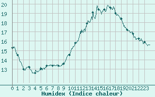 Courbe de l'humidex pour Annecy (74)