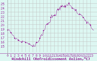 Courbe du refroidissement olien pour Pointe de Chassiron (17)
