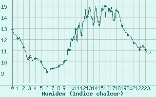 Courbe de l'humidex pour Ble / Mulhouse (68)