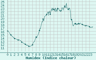 Courbe de l'humidex pour Saint Witz (95)