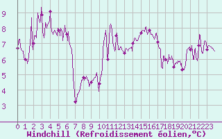 Courbe du refroidissement olien pour Bastia (2B)