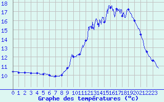 Courbe de tempratures pour Villers-Carbonnel (80)