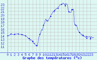 Courbe de tempratures pour Digne les Bains (04)