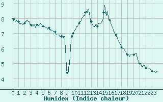 Courbe de l'humidex pour Dunkerque (59)