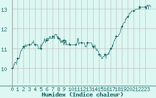 Courbe de l'humidex pour Nangis (77)