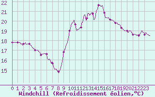 Courbe du refroidissement olien pour Ste (34)