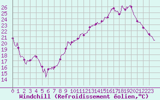 Courbe du refroidissement olien pour Poitiers (86)
