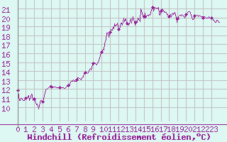 Courbe du refroidissement olien pour Saint-Quentin (02)