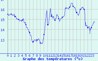 Courbe de tempratures pour Cap de la Hague (50)
