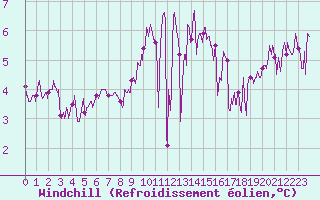 Courbe du refroidissement olien pour Le Talut - Belle-Ile (56)