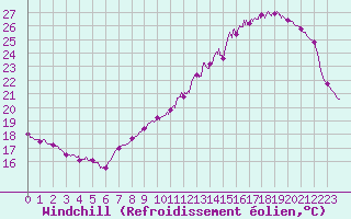 Courbe du refroidissement olien pour Dax (40)